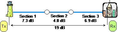 Figure A1-1, Adding the loss of fiber optic spans