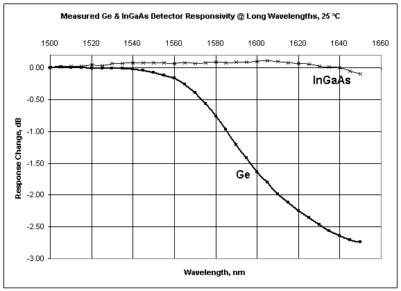 Ge and InGaAs detector responsivity from 1500 - 1650 nm