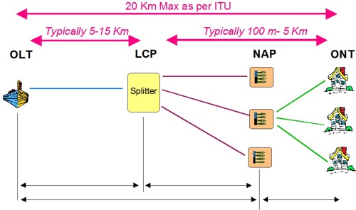 PON Sectional Testing