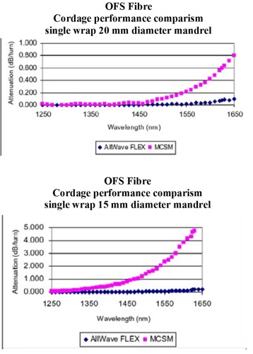 Bend Insensitive Fibre Performance