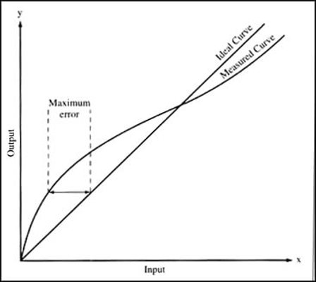 Improved Power Meter Linearity Testing