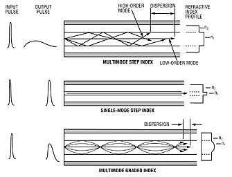 Ray Diagram of Light Propogation in Optical Fiber