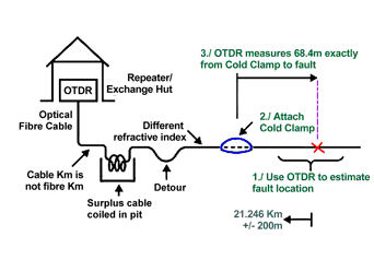 Precison Buried Fiber Cable Fault Location with Cold Clamp