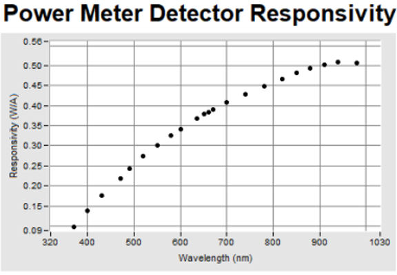 New Calibration Wavelengths for Silicon Detector Optical Power Meters