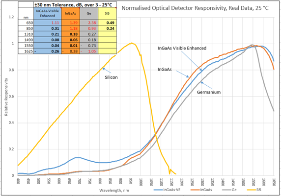 Broadband Spectral Characterisation